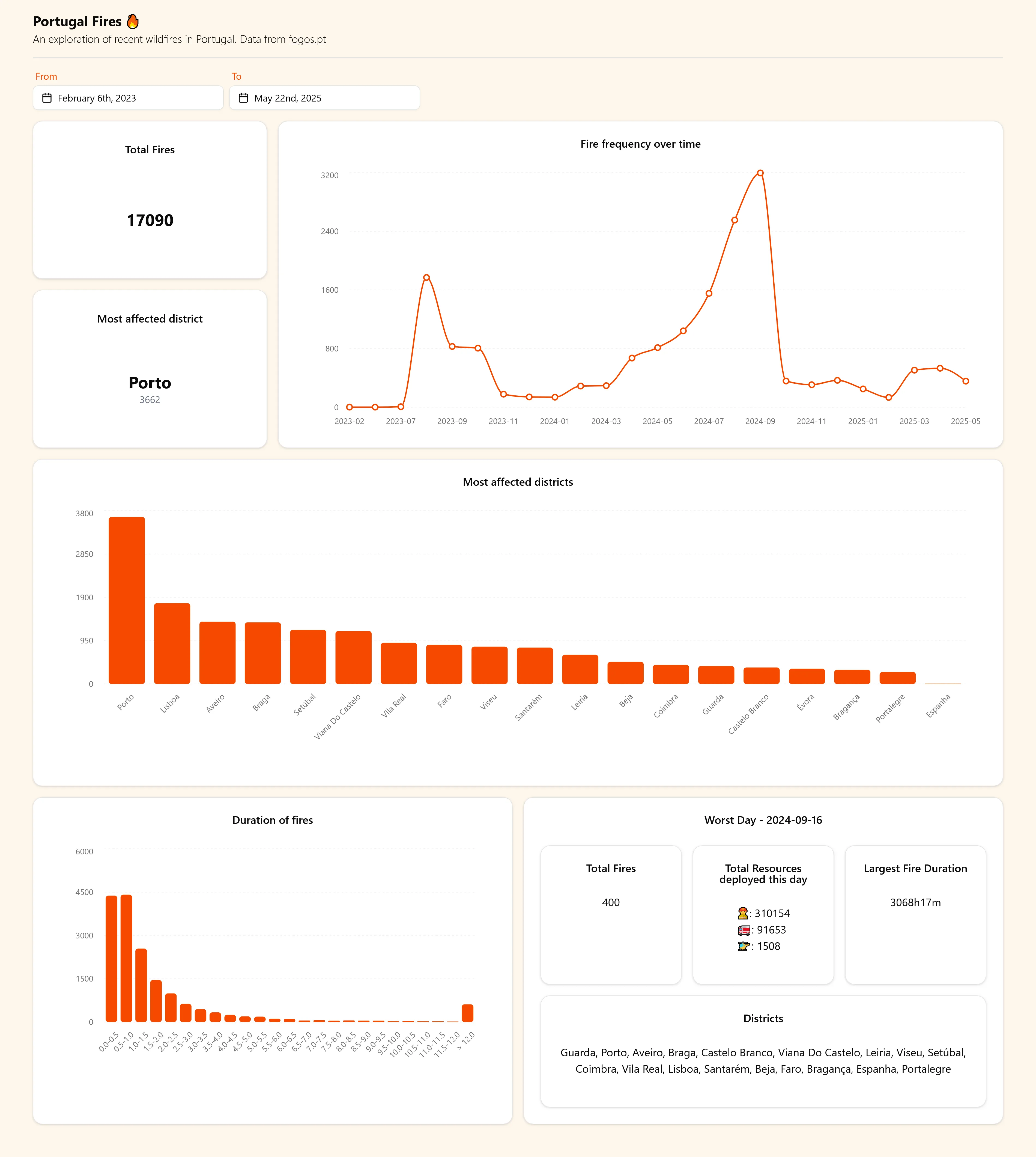 Fires dashboard